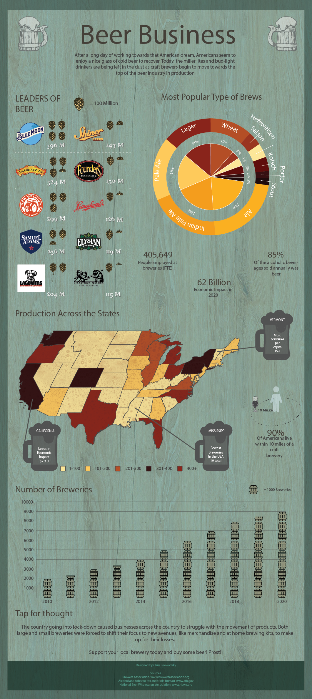 beer infographic